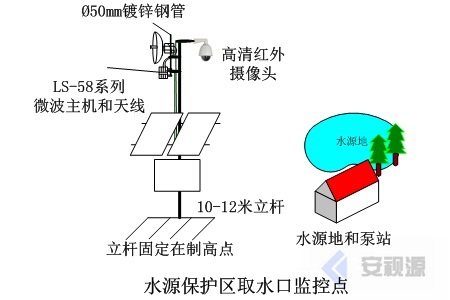 水源保護(hù)區(qū)取水口無線監(jiān)控系統(tǒng)