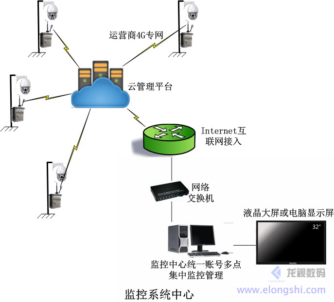 深圳龍視數(shù)碼遠(yuǎn)程多點視頻4G無線視頻監(jiān)控系統(tǒng)