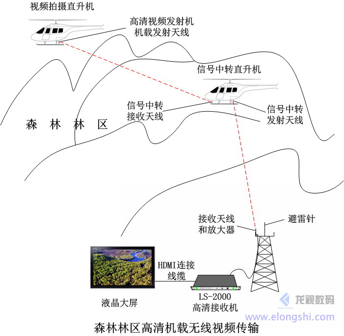 深圳龍視森林林區(qū)無人機(jī)高清視頻無線傳輸應(yīng)用