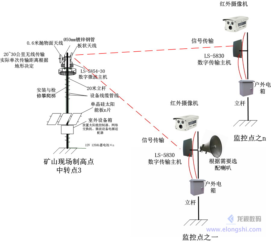 深圳龍視數(shù)碼遠(yuǎn)距離水文站無線監(jiān)控系統(tǒng)