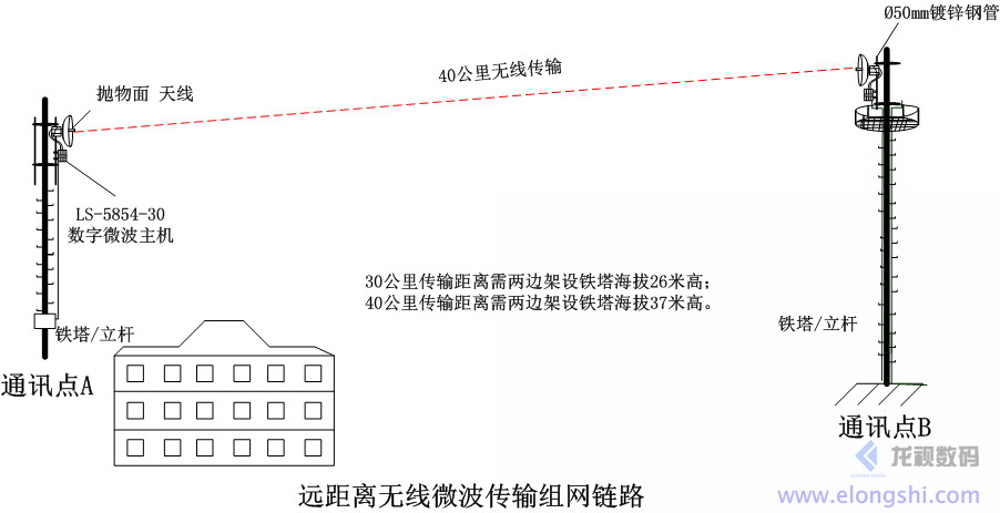 遠距離企業(yè)級數(shù)字無線微波遠距離組網(wǎng)應(yīng)用LS-5854-30