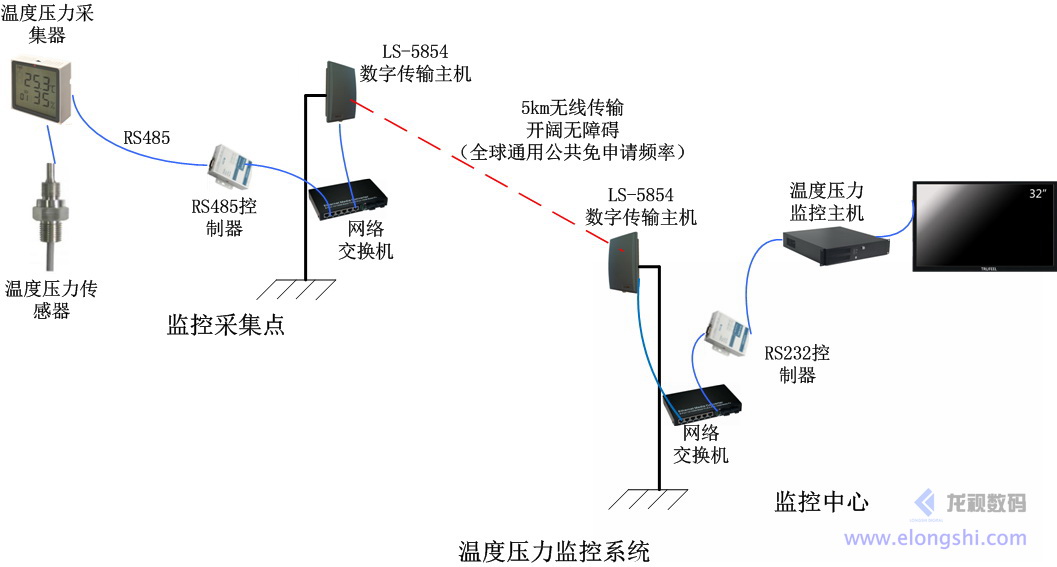 龍視數(shù)碼LS-5854集成天線數(shù)字微波無(wú)線傳輸系統(tǒng)