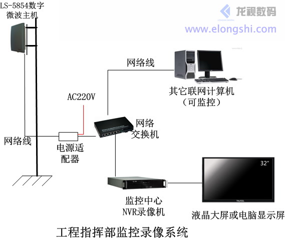 工程施工工地無線監(jiān)控檢測系統(tǒng)