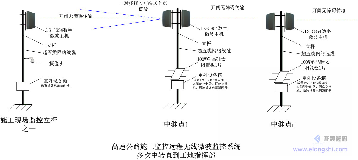 工程工地無線視頻監(jiān)控系統(tǒng)