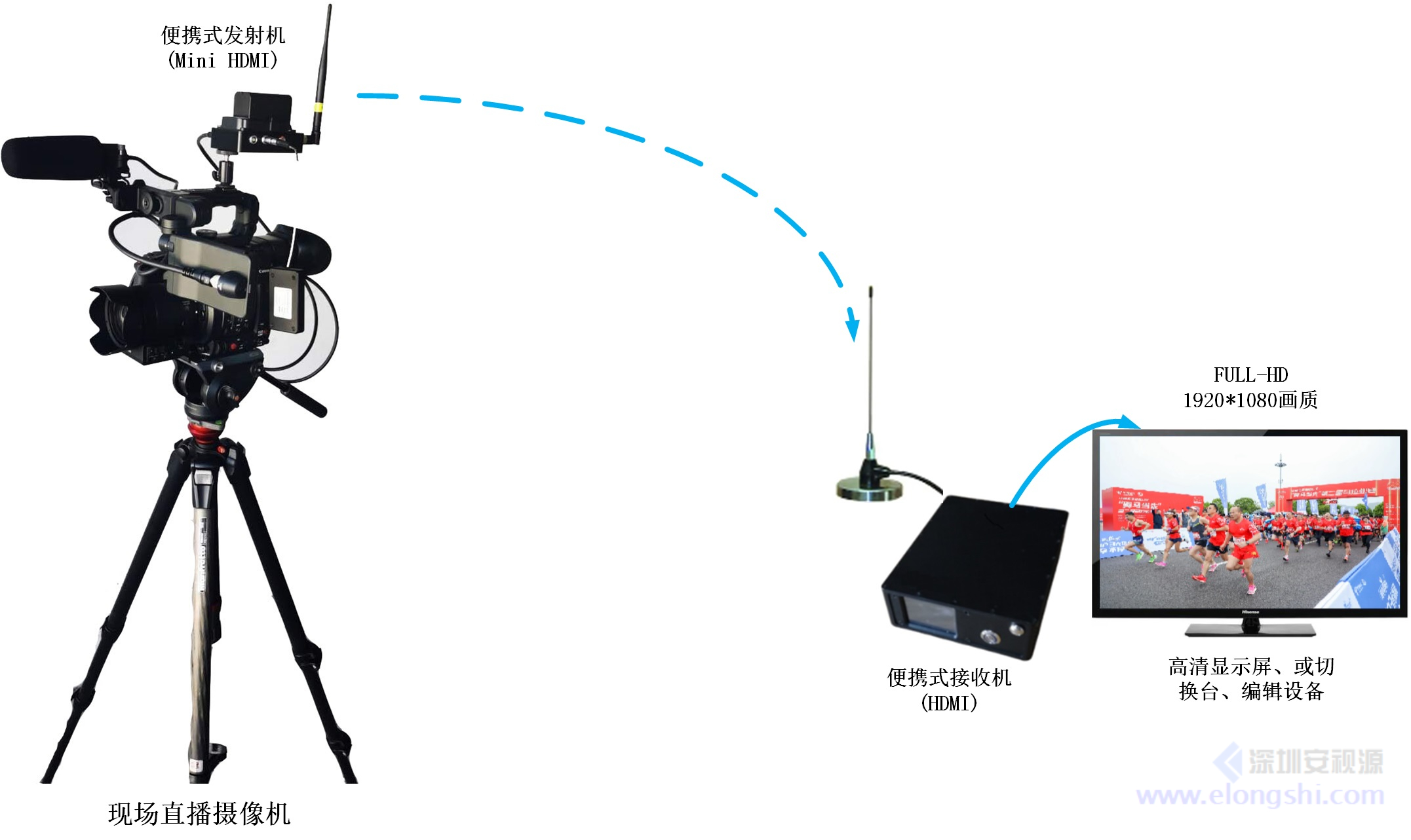 MINI高清發(fā)射機(jī)安裝在專業(yè)攝像機(jī)上的應(yīng)用場景