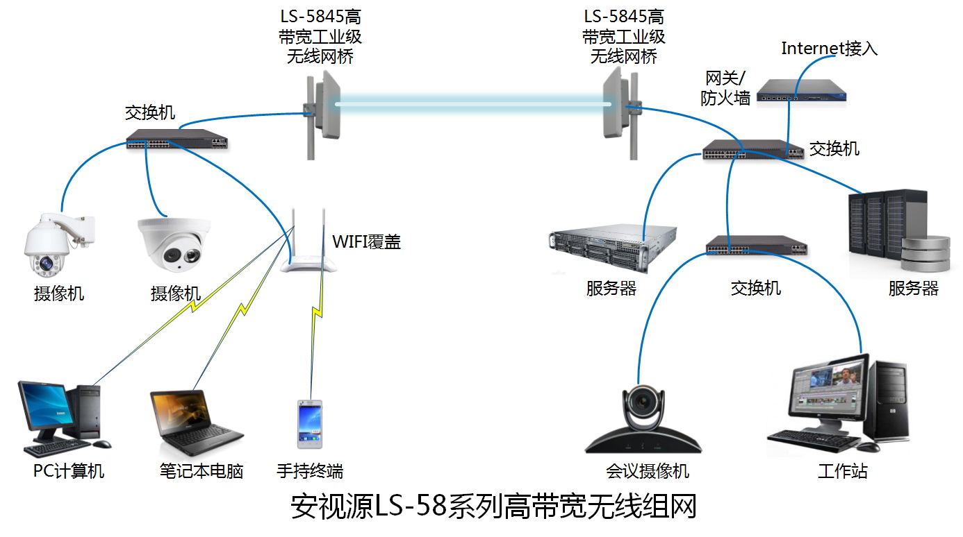 5.8G千兆工業(yè)級高帶寬無線微波網橋應用案例圖