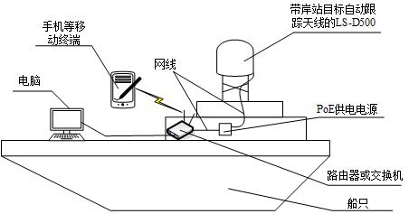 LS-D500動(dòng)中通船載端示意圖