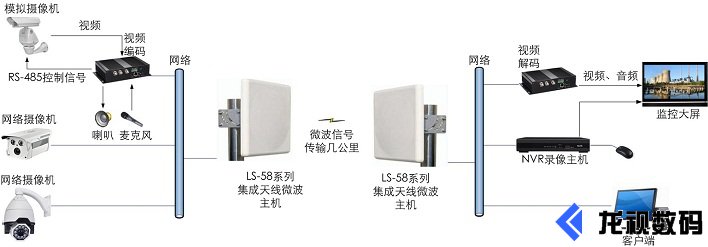 工業(yè)級(jí)專業(yè)集成天線數(shù)字微波傳輸設(shè)備