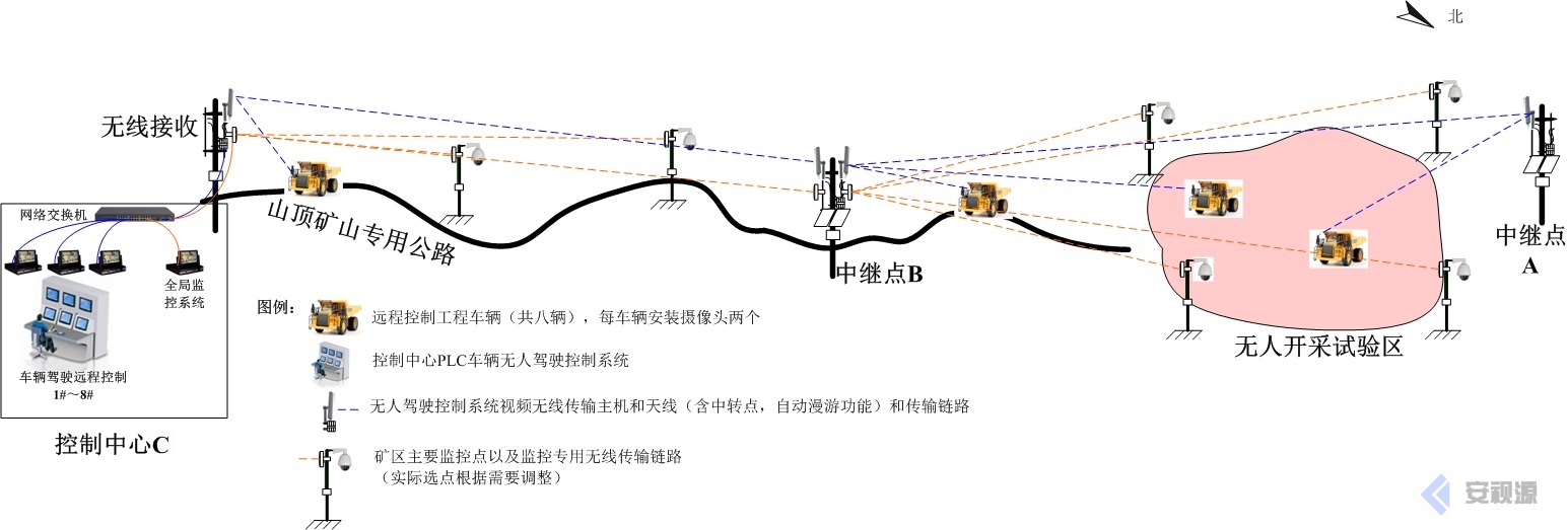 微波無線傳輸設備應用于礦山與礦區(qū)視頻監(jiān)控-無人采礦車遠程控制與監(jiān)控系統(tǒng)