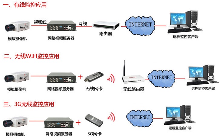 4路高清網(wǎng)絡視頻編碼器設備應用場景