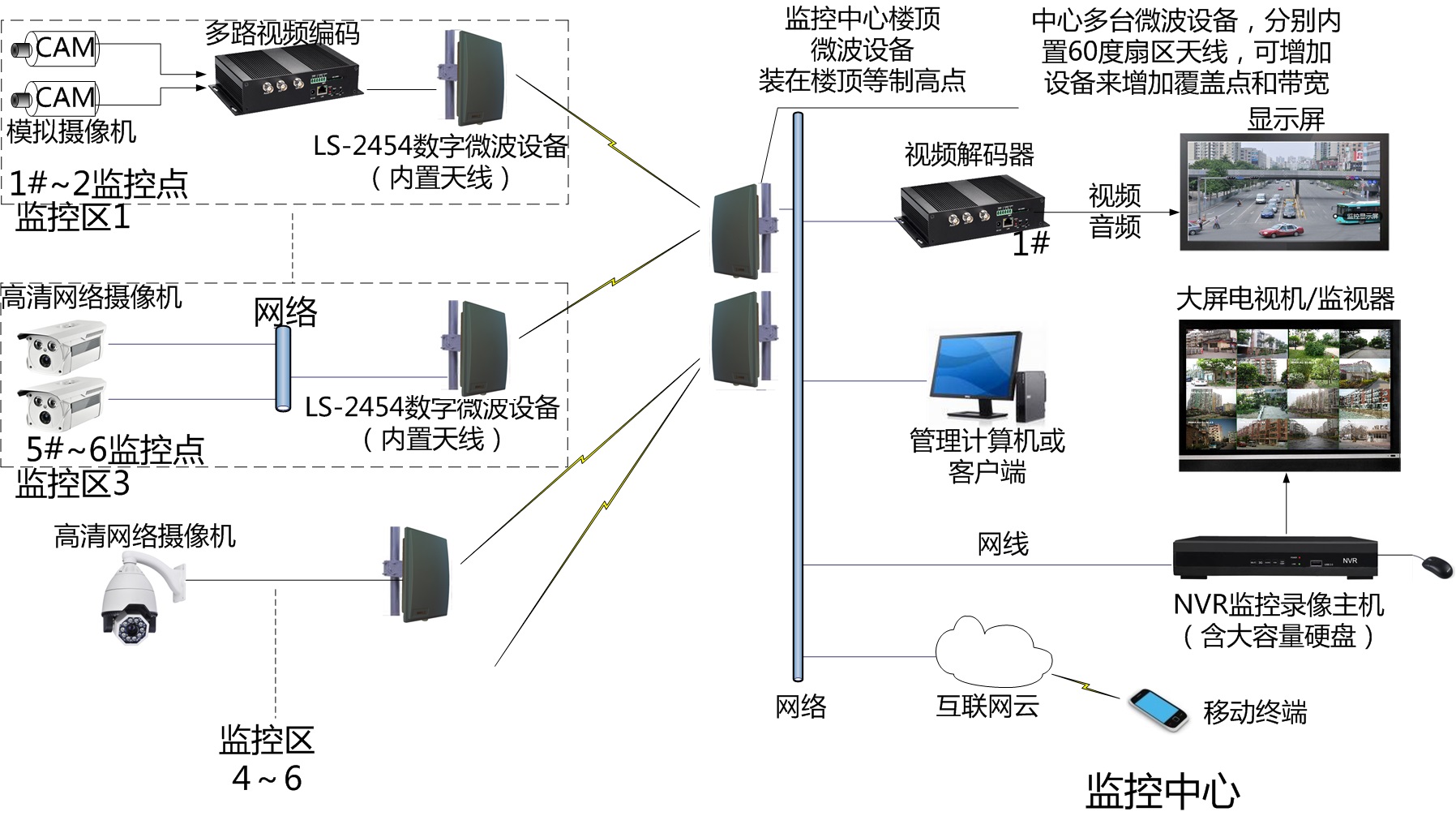 微波傳輸鏈路圖